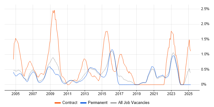 Job vacancy trend for Contract Negotiation in Guildford