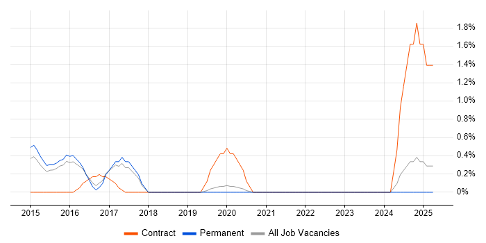 Job vacancy trend for Cost Accounting in Guildford