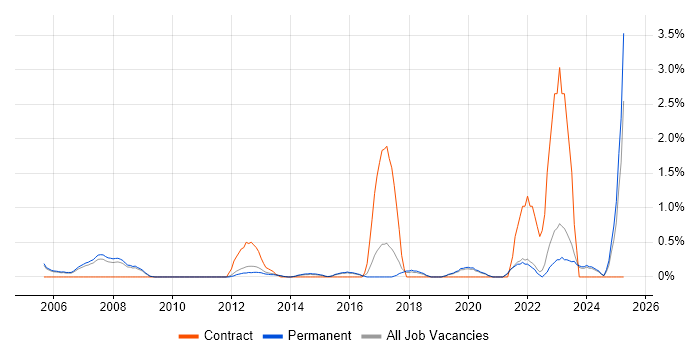 Job vacancy trend for Creative Problem-Solving in Guildford Job vacancy trend for Creative Problem-Solving in Guildford