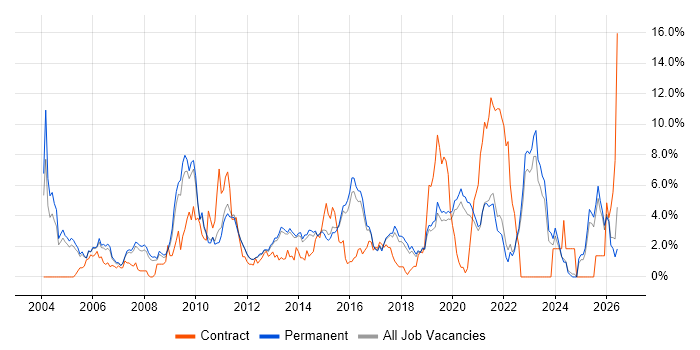 CRM job vacancy trend in Guildford
