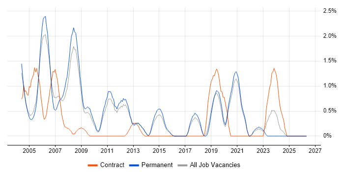 Crystal Reports job vacancy trend in Guildford