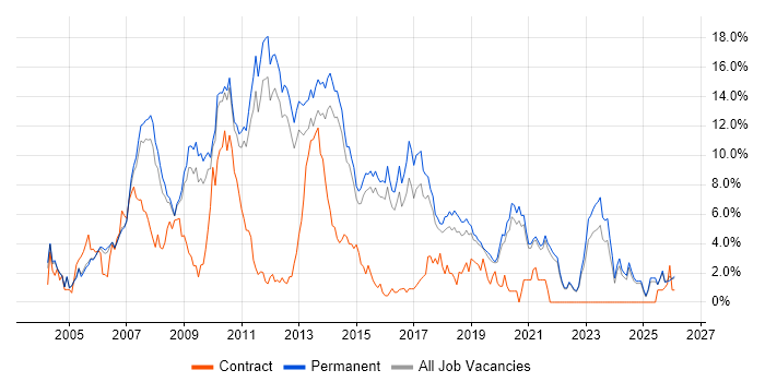 C# Developer job vacancy trend in Guildford