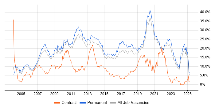 Job vacancy trend for C# in Guildford