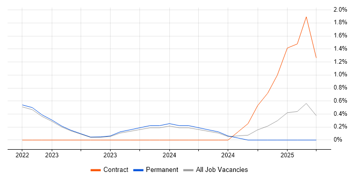 Job vacancy trend for CSIRT in Guildford Job vacancy trend for CSIRT in Guildford