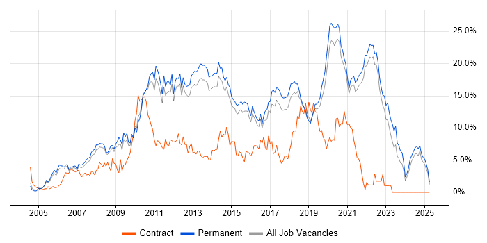 Job vacancy trend for CSS in Guildford Job vacancy trend for CSS in Guildford