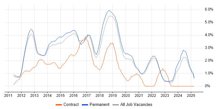 Job vacancy trend for CSS3 in Guildford Job vacancy trend for CSS3 in Guildford