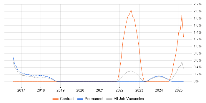 Job vacancy trend for Customer-Centric Approach in Guildford