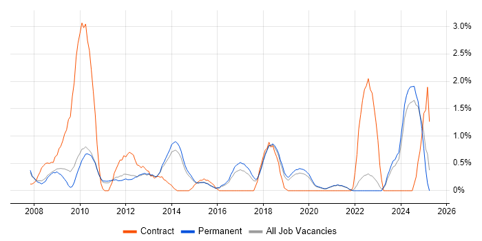 Job vacancy trend for Customer-Centricity in Guildford Job vacancy trend for Customer-Centricity in Guildford