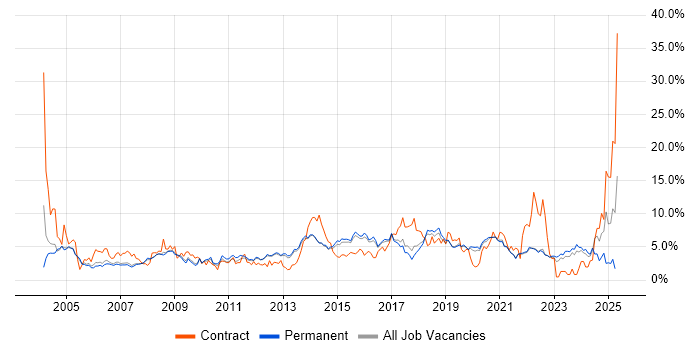Job vacancy trend for Customer Service in Guildford Job vacancy trend for Customer Service in Guildford