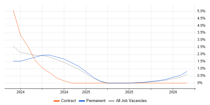 Cyber Resilience job vacancy trend in Guildford