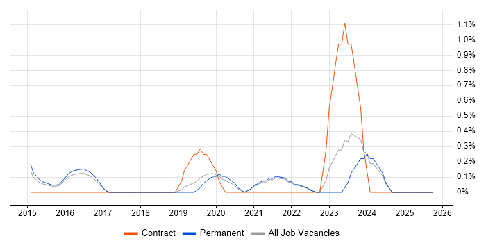 Cybersecurity Analyst job vacancy trend in Guildford