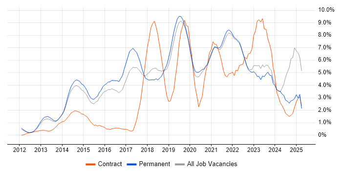 Job vacancy trend for Cybersecurity in Guildford Job vacancy trend for Cybersecurity in Guildford