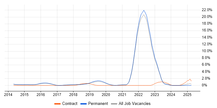 Job vacancy trend for Cyber Threat Intelligence in Guildford Job vacancy trend for Cyber Threat Intelligence in Guildford