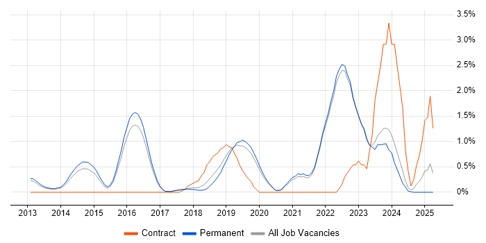 Job vacancy trend for Cyber Threat in Guildford Job vacancy trend for Cyber Threat in Guildford