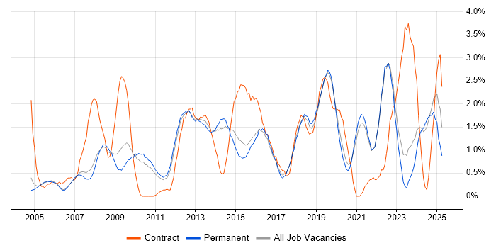Job vacancy trend for Data Analysis in Guildford Job vacancy trend for Data Analysis in Guildford