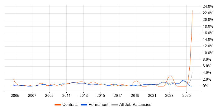 Job vacancy trend for Data Analyst in Guildford