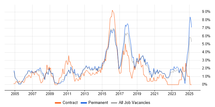 Job vacancy trend for Data Centre in Guildford Job vacancy trend for Data Centre in Guildford