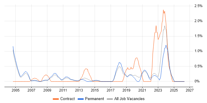 Data Cleansing job vacancy trend in Guildford