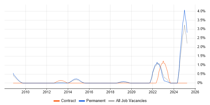 Job vacancy trend for Data Development in Guildford Job vacancy trend for Data Development in Guildford