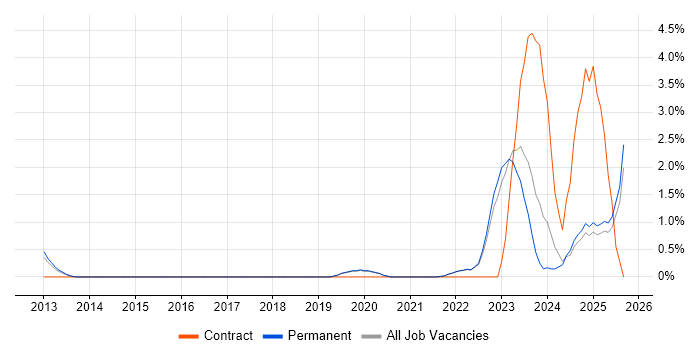 Data-Driven Decision Making job vacancy trend in Guildford