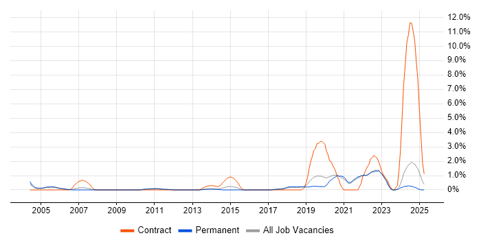 Job vacancy trend for Data Engineer in Guildford