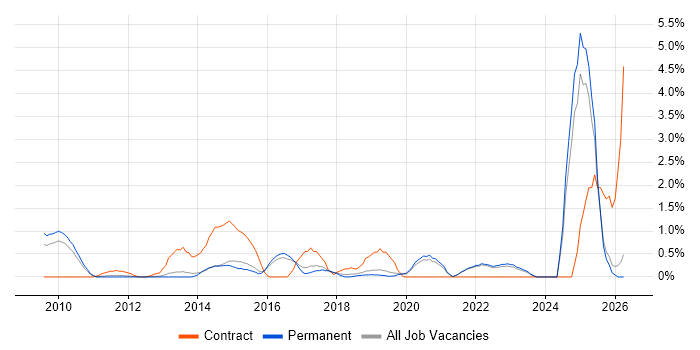 Data Governance job vacancy trend in Guildford