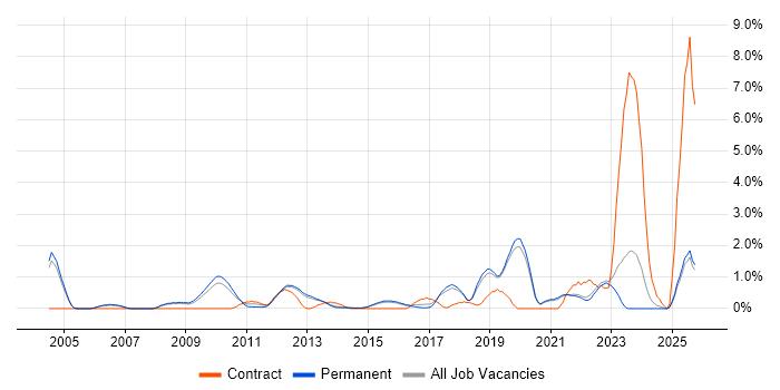 Data Integration job vacancy trend in Guildford