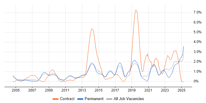 Job vacancy trend for Data Management in Guildford Job vacancy trend for Data Management in Guildford
