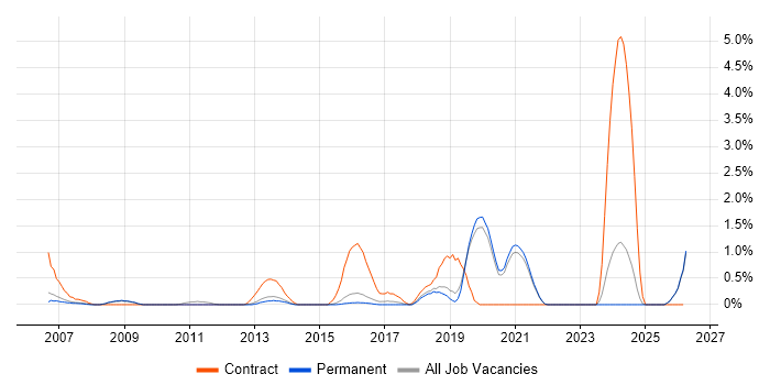 Data Mapping job vacancy trend in Guildford