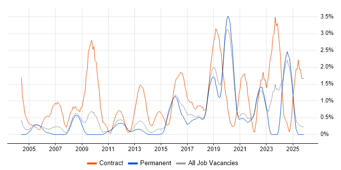 Data Migration job vacancy trend in Guildford
