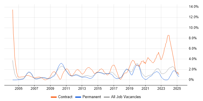 Job vacancy trend for Data Modelling in Guildford