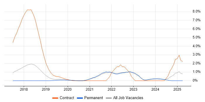 Job vacancy trend for Data Pipeline in Guildford Job vacancy trend for Data Pipeline in Guildford