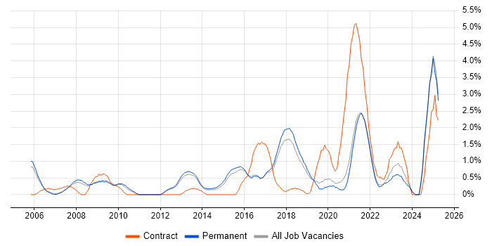 Job vacancy trend for Data Protection in Guildford Job vacancy trend for Data Protection in Guildford