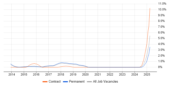Job vacancy trend for Data Scientist in Guildford