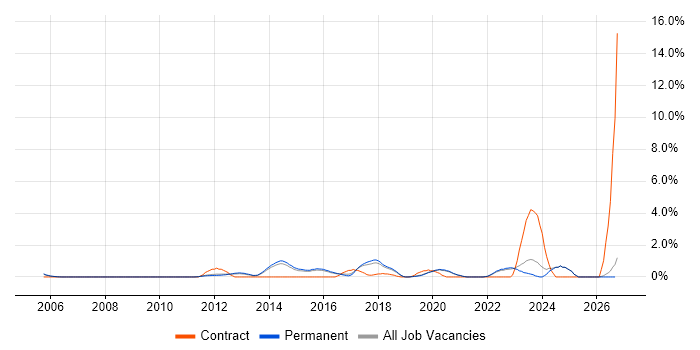 Data Security job vacancy trend in Guildford