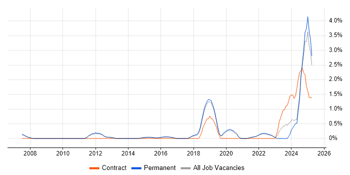 Job vacancy trend for Data Strategy in Guildford