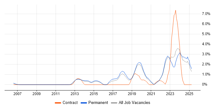 Job vacancy trend for Data Visualisation in Guildford Job vacancy trend for Data Visualisation in Guildford