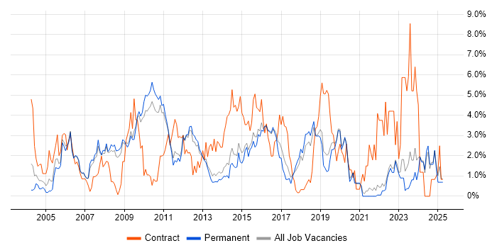 Job vacancy trend for Data Warehouse in Guildford