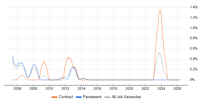 Database Analyst job vacancy trend in Guildford