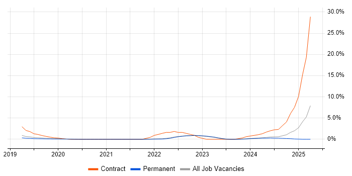 Job vacancy trend for Databricks in Guildford Job vacancy trend for Databricks in Guildford