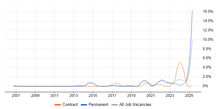 Job vacancy trend for DBS Check in Guildford Job vacancy trend for DBS Check in Guildford