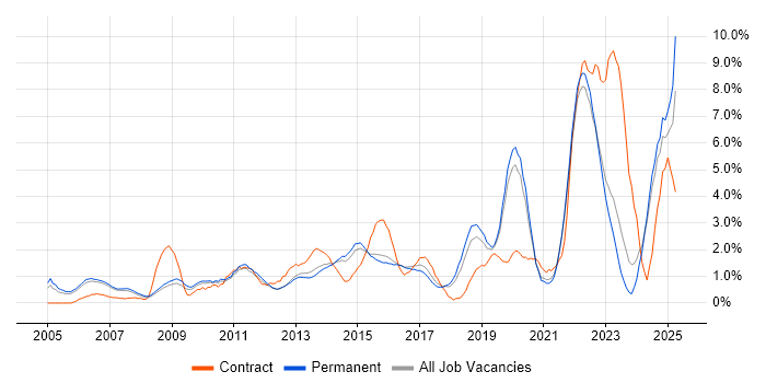 Job vacancy trend for Decision-Making in Guildford