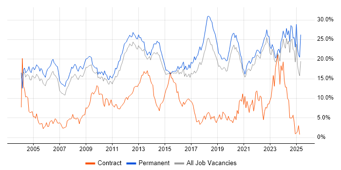 Job vacancy trend for Degree in Guildford
