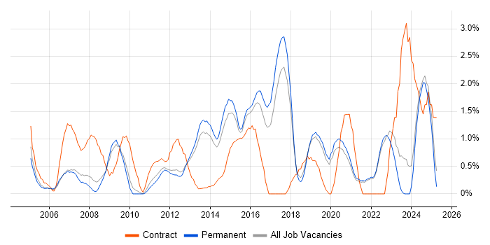 Job vacancy trend for Dell in Guildford Job vacancy trend for Dell in Guildford