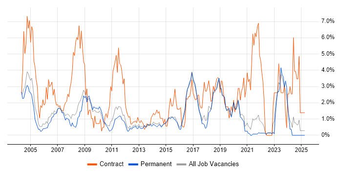 Job vacancy trend for Desktop Support in Guildford Job vacancy trend for Desktop Support in Guildford