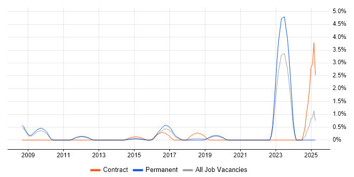 Job vacancy trend for Desktop Virtualisation in Guildford