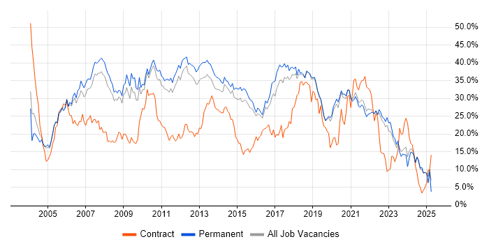 Job vacancy trend for Developer in Guildford