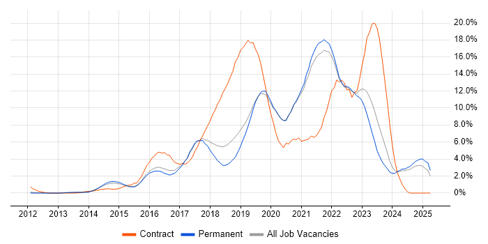 Job vacancy trend for DevOps in Guildford Job vacancy trend for DevOps in Guildford