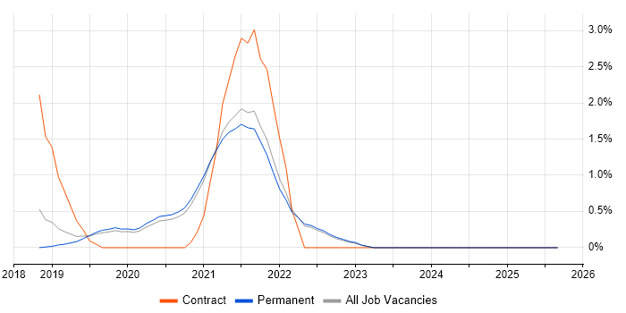 DevSecOps job vacancy trend in Guildford