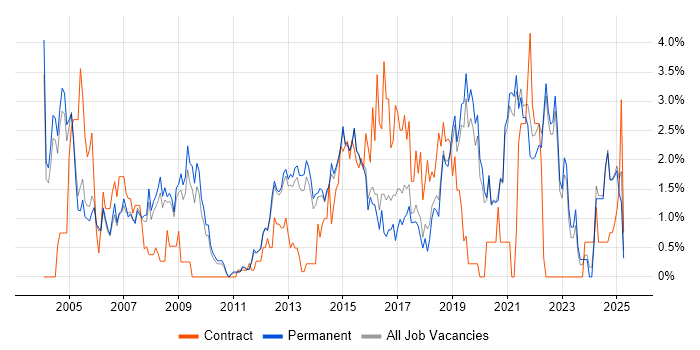 Job vacancy trend for DHCP in Guildford